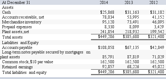 Corona Company's balance sheet accounts follow:   -What is Corona Company's accounts receivable turnover ratio for 2013,assuming net sales for the period were $1,236,783? A) 27.21 B) 25.99 C) 22.91 D) 30.05 E) 15.85