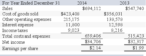 A company's balance sheet and income statement accounts follow:      -What is the company's gross margin ratio for 2013? A) 65% B) 35% C) 67% D) 33% E) 39%