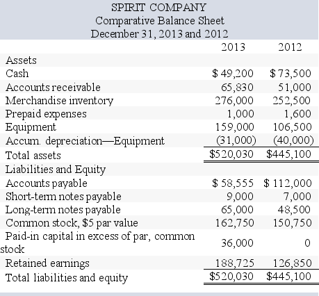 Spirit Company,a merchandiser,recently completed the 2013 calendar year.For the year, (1)  all sales are credit sales, (2)  all credits to Accounts Receivable reflect cash receipts from customers, (3)  all purchases of inventory are on credit, (4)  all debits to Accounts Payable reflect cash payments for inventory,and (5)  Other Expenses are paid in advance and are initially debited to Prepaid Expenses.The company's balance sheet and income statement follow:     Additional information on year 2013 transactions: Additional information on year 2013 transactions: a.The loss on the cash sale of equipment was $5,875 (details in b) . b.Sold equipment costing $46,500, for a loss of $5,875. c.Purchased equipment costing $99,000 by paying $35,000 cash and signing a long-term note payable for the balance. d.Borrowed $2,000 cash by signing a non-sales related short-term note payable. e.Paid $47,500 cash to reduce the long-term notes payable. f.Issued 2,400 shares of common stock for $20 cash per share. g.Net income and dividends were the only items that affected retained earnings. -Required: What is the amount of dividends declared and distributed in 2013? A) $180,350 B) $8,375 C) $61,875 D) $56,600 E) $70,250