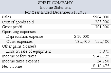 Spirit Company,a merchandiser,recently completed the 2013 calendar year.For the year, (1)  all sales are credit sales, (2)  all credits to Accounts Receivable reflect cash receipts from customers, (3)  all purchases of inventory are on credit, (4)  all debits to Accounts Payable reflect cash payments for inventory,and (5)  Other Expenses are paid in advance and are initially debited to Prepaid Expenses.The company's balance sheet and income statement follow:     Additional information on year 2013 transactions: Additional information on year 2013 transactions: a.The loss on the cash sale of equipment was $5,875 (details in b) . b.Sold equipment costing $46,500, for a loss of $5,875. c.Purchased equipment costing $99,000 by paying $35,000 cash and signing a long-term note payable for the balance. d.Borrowed $2,000 cash by signing a non-sales related short-term note payable. e.Paid $47,500 cash to reduce the long-term notes payable. f.Issued 2,400 shares of common stock for $20 cash per share. g.Net income and dividends were the only items that affected retained earnings. -Required: What is the amount of dividends declared and distributed in 2013? A) $180,350 B) $8,375 C) $61,875 D) $56,600 E) $70,250