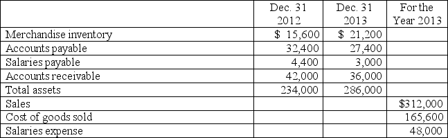 The following selected account balances are taken from a merchandising company's records:    (a) Calculate the cash payments made during 2013 for merchandise.Assume all of the company's accounts payable balances are a result from merchandise purchases. (b) Calculate the cash receipts from customer sales during 2013. (c) Calculate the cash payments for salaries during 2013.