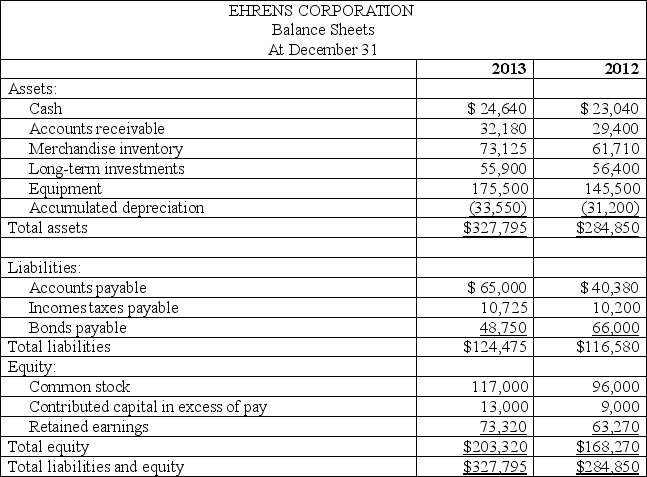 The following information is available for the Ehrens Corporation:      Additional information: (1) There was no gain or loss on the sales of the long-term investments,nor on the bonds retired. (2) Old equipment with an original cost of $37,550 was sold for $2,100 cash. (3) New equipment was purchased for $67,550 cash. (4) Cash dividends of $33,600 were paid. (5) Additional shares of stock were issued for cash. Prepare a statement of cash flows for the 2013 calendar year using the indirect method.