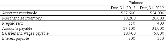 Use the following income statement and information about selected current assets and current liabilities to calculate the net cash provided or used by operating activities using the direct method.    Selected beginning and ending balances of current asset and current liability accounts,all of which relate to operating activities,are as follows:   