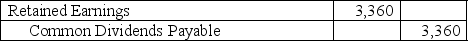 <strong>Assume Garrison Guitar Company declared a $0.28 per share cash dividend and that the company has 25,000 shares authorized,19,000 shares issued,and 12,000 shares of common stock outstanding.The general journal entry to record the dividend declaration is:</strong> A) B) C) D) E)