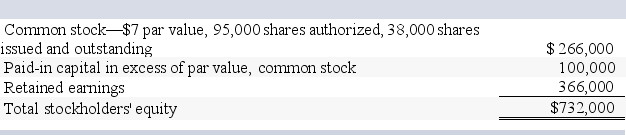 On August 31,2013,Victory Corporation's common stock is priced at $30 per share before any stock dividend or split,and the stockholders' equity section of its balance sheet appears as follows.Assume that the company declares and immediately distributes a 100% stock dividend.    -What is the total amount in the Common Stock account immediately after the stock dividend? A) $266,000 B) $532,000 C) $1,140,000 D) $874,000 E) $0
