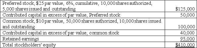 The stockholders' equity section of a corporation's balance sheet follows:    (1) Assuming that the preferred stock is not callable and no dividends are in arrears,compute the book values per preferred share and per common share. (2) Assuming that the preferred stock has a call price of $30 per share and there is one year of cumulative preferred dividends is in arrears,compute the book values per preferred share and per common share.