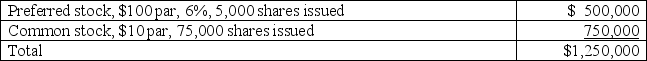 A corporation had the following stock outstanding when the company's board of directors declared a $95,000 cash dividend during the current year:    Allocate the cash dividend between the preferred and common stockholders assuming the preferred stock is cumulative and nonparticipating and dividends are one year in arrears.