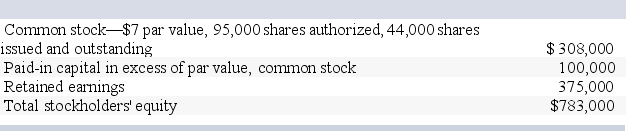 On August 31,2013,Gilliam Corporation's common stock is priced at $50 per share before any stock dividend,and the stockholders' equity section of its balance sheet appears as follows.Assume that the company declares and immediately distributes a 10% stock dividend.     -What is the total amount in the Retained Earning account immediately after the stock dividend?