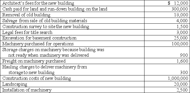A company made the following expenditures in connection with the construction of its new building:    Prepare a schedule showing the amounts to be recorded as land,buildings,and machinery.