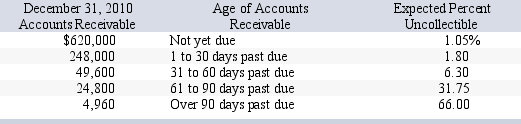 Acme Company has credit sales of $3.10 million for year 2013.Accounts Receivable total $947,360 and the company estimates that 2% of accounts receivable will remain uncollectible.Historically,.9% of sales have been uncollectible.On December 31,2013,the company's Allowance for Doubtful Accounts has an unadjusted credit balance of $2,575.Acme prepared a schedule of its December 31,2013,accounts receivable by age.Based on past experience,it estimates the percent of receivables in each age category that will become uncollectible.This information is summarized here:   Assuming the company uses the percent of accounts receivable method,what is the amount that Acme will enter as the Bad Debt Expense in the December 31 adjusting journal entry? A) $18,947.20 B) $16,372.20 C) $23,024.40 D) $27,900.00 E) $21,522.20