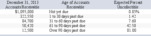 Chiller Company has credit sales of $5.60 million for year 2013.Chiller estimates that 1.32% of the credit sales will not be collected.Historically,4% of outstanding accounts receivable is uncollectible.On December 31,2013,the company's Allowance for Doubtful Accounts has an unadjusted credit balance of $3,561.Chiller prepares a schedule of its December 31,2013,accounts receivable by age.Based on past experience,it estimates the percent of receivables in each age category that will become uncollectible.This information is summarized here:   Assuming the company uses the percent of sales method, -What is the amount that Chiller will enter as the Bad Debt Expense in the December 31 adjusting journal entry? A) $59,045.80 B) $51,878.41 C) $48,317.41 D) $62,606.80 E) $66,167.80