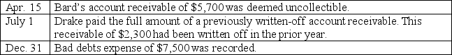 Timmons Company had a January 1 credit balance in its Allowance for Doubtful Accounts of $7,000 for the current year.The following transactions and events affected the Allowance for Doubtful Accounts during the current year:    What amount should appear in the allowance for doubtful accounts in the December 31 balance sheet for the current year?