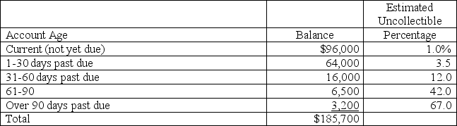 A company has the following unadjusted account balances at December 31,of the current year: Accounts Receivable of $185,700 and Allowance for Doubtful Accounts of $1,600 (credit balance).This company uses the aging of accounts receivable to estimate its bad debts.The following aging schedule reflects its accounts receivable at the current year-end:    a.Calculate the amount of the allowance for doubtful accounts that should appear on the December 31 of the current year balance sheet. b.Prepare the adjusting journal entry to record bad debts expense for the current year.