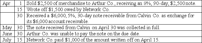 Prepare general journal entries for the following transactions of Viking Company,assuming they use the allowance method to account for uncollectible accounts.   