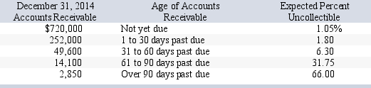 Corona Company has credit sales of $4.60 million for year 2014.The company estimates that 1.42% of accounts receivable will be uncollectible.On December 31,2014,the company's Allowance for Doubtful Accounts has an unadjusted credit balance of $13,164.Corona prepares a schedule of its December 31,2014,accounts receivable by age.Based on past experience,it estimates the percent of receivables in each age category that will become uncollectible.This information is summarized here:    Assuming the company uses the percent of accounts receivable method,determine the amount that should be recorded for bad debt expense on December 31,2014.