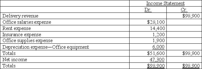 The items that follow appeared in the Income Statement columns of the work sheet prepared for Armstrong Delivery Service at current year-end.In addition,retained earnings had a credit balance of $117,000 and dividends had a debit balance of $30,000 at year-end.Prepare closing journal entries for this company.   