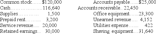Which of the following items would appear on the balance sheet?   A) Common stock,service revenue,retained earnings,accounts payable,and unearned revenue. B) Cash,supplies,prepaid rent,accounts receivable,office equipment,utilities expense,and shaving equipment. C) Common stock,cash,supplies,prepaid rent,retained earnings,accounts payable,accounts receivable,office equipment,unearned revenue,and shaving equipment. D) Service revenue and utilities expense. E) Service revenue,unearned revenue,and utilities expense.