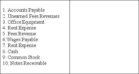 The following accounts appear on either the income statement (IS) or balance sheet (BS).In the space provided next to each account write the letters IS or BS that identify the statement on which the account appears.   