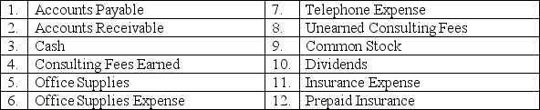 Vicki Lake is a computer consultant.Shown below are (a) several accounts in her ledger with each account preceded by an identification number and (b) several transactions completed by Lake.Indicate the accounts debited and credited when recording each transaction by placing the proper account identification numbers to the right of each transaction.     