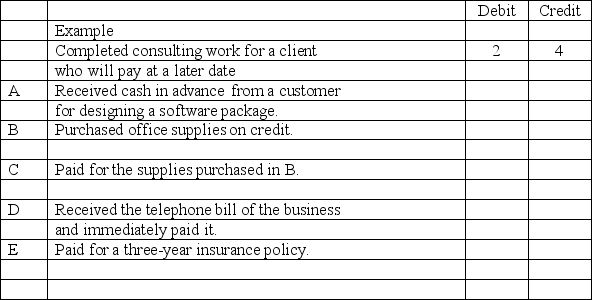 Vicki Lake is a computer consultant.Shown below are (a) several accounts in her ledger with each account preceded by an identification number and (b) several transactions completed by Lake.Indicate the accounts debited and credited when recording each transaction by placing the proper account identification numbers to the right of each transaction.     