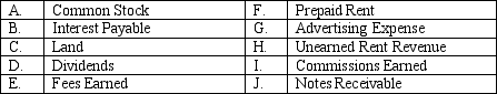 The following is a list of accounts and identification letters A through J for Shannon Management Co.:    Use the form below to identify the type of account and its normal balance.The first item is filled in as an example.   