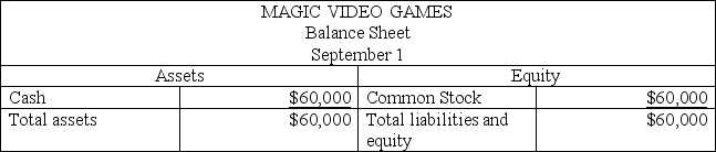 The accountant of Magic Video Games prepared a balance sheet immediately after each transaction was recorded.During September,the first month of operation,the following balance sheets were prepared:               Required: Describe the nature of each of these five transactions for the month of September.   