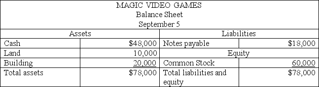 The accountant of Magic Video Games prepared a balance sheet immediately after each transaction was recorded.During September,the first month of operation,the following balance sheets were prepared:               Required: Describe the nature of each of these five transactions for the month of September.   