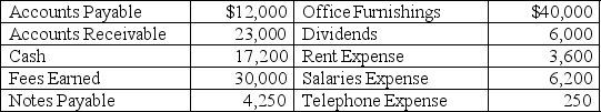 From the information given,prepare a November statement of retained earnings. On November 1 of the current year,Lois Bell began Lois Bell,Interior Design as a corporation with an initial investment of $50,000 cash.On November 30,her records showed the following (alphabetically arranged) selected accounts and amounts:   