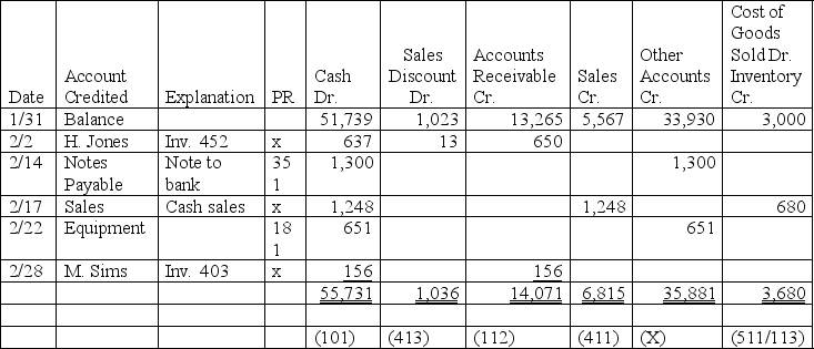 The following special journal is taken from a merchandising company that uses the perpetual inventory system:     a.What is the name of the journal shown above? b.Write an elucidation for each entry in this journal. c.What do the numbers in parentheses at the bottom of the journal indicate?