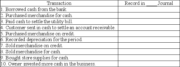 A company entered into the following transactions.For each transaction,indicate the appropriate journal in which it would be recorded.   