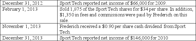 On January 1,2012,Frederich Corporation purchased 7,500 shares of Sport Tech,Inc.as a long-term investment for a total of $235,000.The 7,500 shares represent 30% of the outstanding (25,000) shares of Sport Tech.Prepare the journal entries for Frederich to record the following transactions and events:   