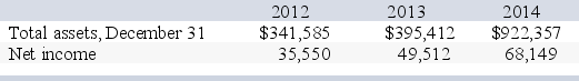 The following information is available from the financial statements of Cosmotropolis:    What is Cosmotropolis' return on total assets for 2013?