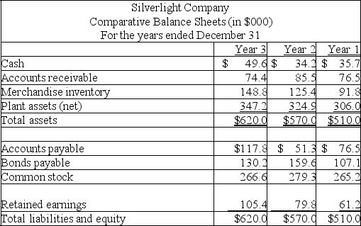 The comparative balance sheet for Silverlight Co. is shown below. Express the balance sheet in common-size percentages.   