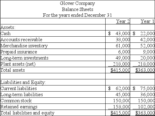 Use the balance sheets of Glover shown below to calculate the following ratios for Year 2 (round to the hundredths): (a) Current ratio. (b) Acid-test ratio. (c) Debt ratio. (d) Equity ratio.   