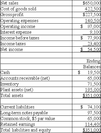 A company's calendar-year financial data are shown below. The company had total assets of $339,000 and total equity of $144,400 for the prior year. No additional shares of common stock were issued during the year. The December 31 market price per share is $49.50. Cash dividends of $19,500 were paid during the year. Calculate the following ratios for the company: (a) profit margin ratio (b) gross margin ratio (c) return on total assets (d) return on common stockholders' equity (e) book value per common share (f) basic earnings per share (g) price earnings ratio (h) dividend yield.   