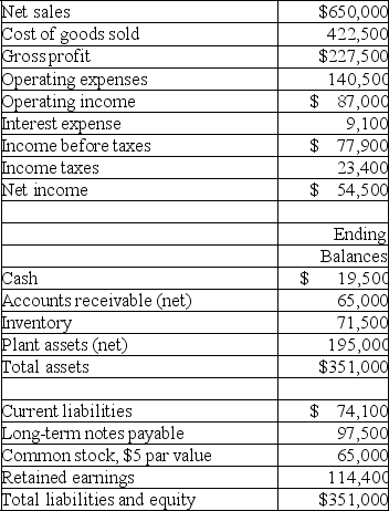A company's calendar-year financial data are shown below. The company had total assets of $339,000 and total equity of $144,400 for the prior year. No additional shares of common stock were issued during the year. The December 31 market price per share is $49.50. Cash dividends of $19,500 were paid during the year. Calculate the following ratios for the company: (a) debt ratio (b) equity ratio (c) debt-to-equity ratio (d) times interest earned (e) total asset turnover   
