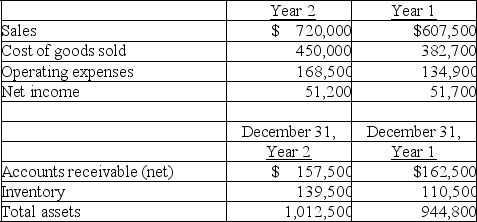 Comparative calendar-year financial data for a company are shown below. Calculate the following ratios for the company for Year 2: (a) accounts receivable turnover (b) day's sales uncollected (c) inventory turnover (d) days' sales in inventory     