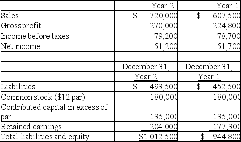 Comparative calendar year financial data for a company are shown below. Calculate the following ratios for Year 2: (a) return on total assets (b) return on common stockholders' equity.   