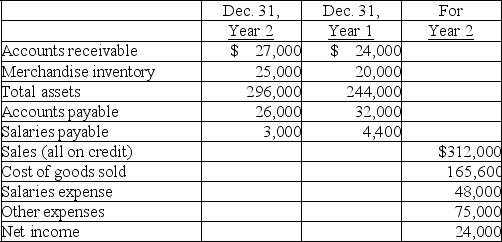 Selected balances from a company's financial statements are shown below. Calculate the following ratios for Year 2: (a) accounts receivable turnover (b) inventory turnover (c) days' sales uncollected (d) days' sales in inventory (d) profit margin. (e) return on total assets.      