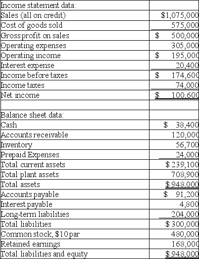 Use the following information from the current year financial statements of a company to calculate the ratios below: (a) Current ratio. (b) Accounts receivable turnover. (Assume the prior year's accounts receivable balance was $100,000.) (c) Days' sales uncollected. (d) Inventory turnover. (Assume the prior year's inventory was $50,200.) (e) Times interest earned ratio. (f) Return on common stockholders' equity. (Assume the prior year's common stock balance was $480,000 and the retained earnings balance was $128,000.) (g) Earnings per share (assuming the corporation only has common stock outstanding). (h) Price earnings ratio. (Assume the company's stock is selling for $26 per share.) (i) Divided yield ratio. (Assume that the company paid $1.25 per share in cash dividends.)   
