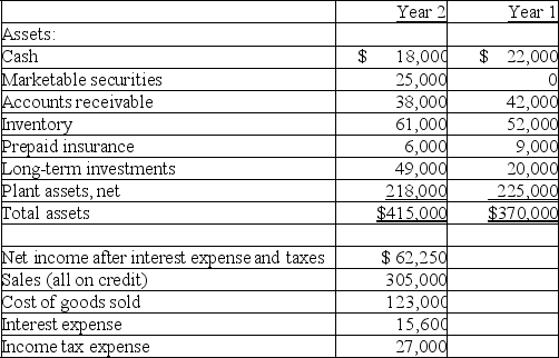 Financial information for Sigma Company is presented below. Calculate the following ratios for Year 2: (a) Inventory turnover. (b) Accounts receivable turnover. (c) Return on total assets. (d) Times interest earned. (e) Total asset turnover.   