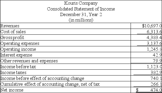 The following summaries from the income statements and balance sheets of Kouris Company and Brittania, Inc. are presented below. (1) For both companies for Year 2, compute the: (a) Current ratio (b) Acid-test ratio (c) Accounts receivable turnover (d) Inventory turnover (e) Days' sales in inventory (f) Days' sales uncollected Which company do you consider to be the better short-term credit risk? Explain. (2) For both companies for Year 2, compute the: (a) Profit margin ratio (b) Return on total assets (c) Return on common stockholders' equity Which company do you consider to have better profitability ratios?                           