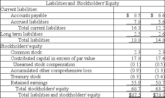 The following summaries from the income statements and balance sheets of Kouris Company and Brittania, Inc. are presented below. (1) For both companies for Year 2, compute the: (a) Current ratio (b) Acid-test ratio (c) Accounts receivable turnover (d) Inventory turnover (e) Days' sales in inventory (f) Days' sales uncollected Which company do you consider to be the better short-term credit risk? Explain. (2) For both companies for Year 2, compute the: (a) Profit margin ratio (b) Return on total assets (c) Return on common stockholders' equity Which company do you consider to have better profitability ratios?                           