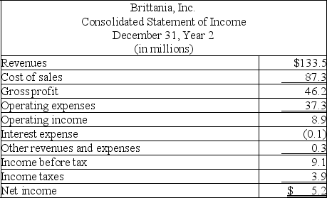The following summaries from the income statements and balance sheets of Kouris Company and Brittania, Inc. are presented below. (1) For both companies for Year 2, compute the: (a) Current ratio (b) Acid-test ratio (c) Accounts receivable turnover (d) Inventory turnover (e) Days' sales in inventory (f) Days' sales uncollected Which company do you consider to be the better short-term credit risk? Explain. (2) For both companies for Year 2, compute the: (a) Profit margin ratio (b) Return on total assets (c) Return on common stockholders' equity Which company do you consider to have better profitability ratios?                           
