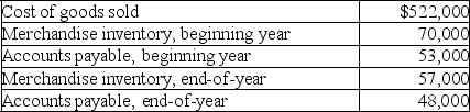 Based on the following information provided about a company's operations, calculate its cost of goods purchased and its cash paid for merchandise.   