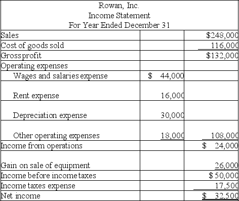 Rowan, Inc.'s, income statement is shown below. Based on this income statement and the other information provided, calculate the net cash provided by operations using the indirect method.    Additional information:   