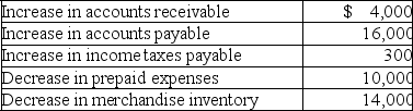 Rowan, Inc.'s, income statement is shown below. Based on this income statement and the other information provided, calculate the net cash provided by operations using the indirect method.    Additional information:   