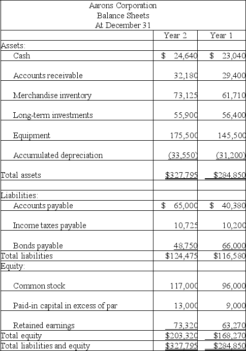 The following information is available for the Aarons Corporation:      Additional information: (1) There was no gain or loss on the sales of the long-term investments, nor on the bonds retired. (2) Old equipment with an original cost of $37,550 was sold for $2,100 cash. (3) New equipment was purchased for $67,550 cash. (4) Cash dividends of $33,600 were paid. (5) Additional shares of stock were issued for cash. Prepare a complete statement of cash flows for Year 2 using the indirect method.