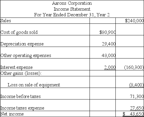 The following information is available for the Aarons Corporation:      Additional information: (1) There was no gain or loss on the sales of the long-term investments, nor on the bonds retired. (2) Old equipment with an original cost of $37,550 was sold for $2,100 cash. (3) New equipment was purchased for $67,550 cash. (4) Cash dividends of $33,600 were paid. (5) Additional shares of stock were issued for cash. Prepare a complete statement of cash flows for Year 2 using the indirect method.