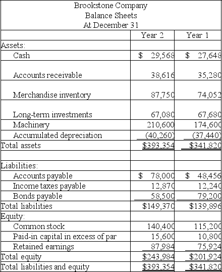 The following information is available for the Brookstone Company:          Additional information: (1) There was no gain or loss on the sales of the long-term investments, nor on the bonds retired. (2) Old machinery with an original cost of $45,060 was sold for $2,520 cash. (3) New machinery was purchased for $81,060 cash. (4) Cash dividends of $40,320 were paid. (5) Additional shares of stock were issued for cash. Prepare a complete statement of cash flows for Year 2 using the indirect method.
